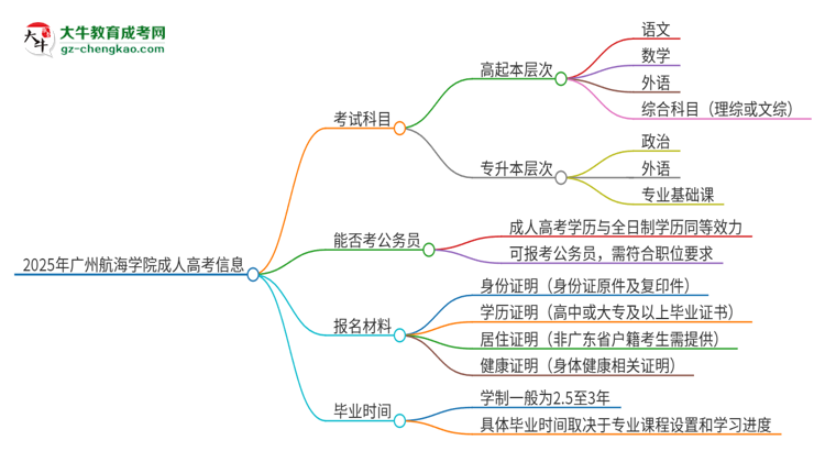 2025年廣州航海學院成人高考入學考試考幾科？思維導圖