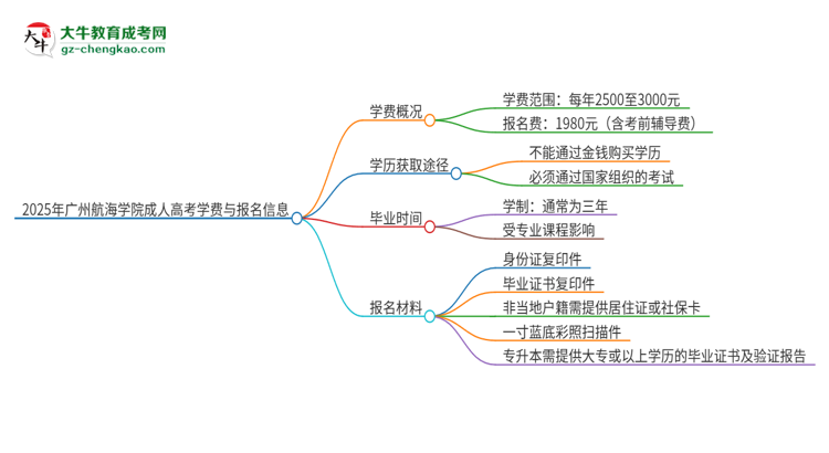 2025年廣州航海學(xué)院成人高考一年學(xué)費要多少？思維導(dǎo)圖