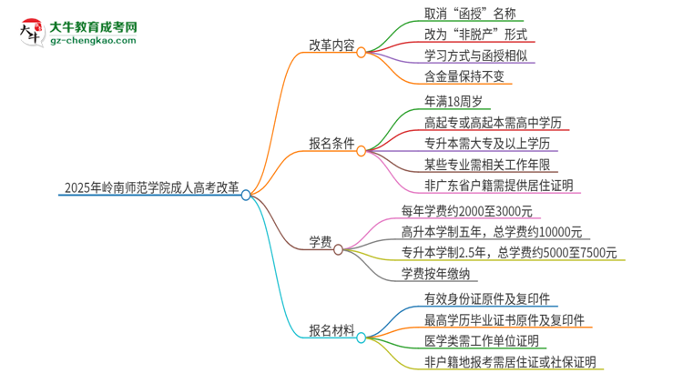 2025年嶺南師范學(xué)院成人高考改革了哪些內(nèi)容？思維導(dǎo)圖