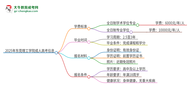 2025年東莞理工學院成人高考一年學費要多少？思維導圖