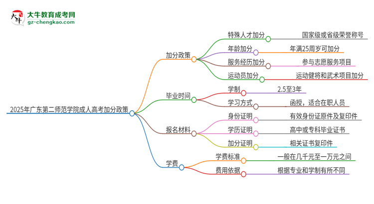 2025年廣東第二師范學(xué)院成人高考能加分嗎？加分條件是什么？思維導(dǎo)圖