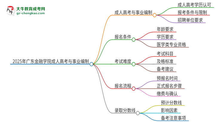 2025年廣東金融學院成人高考能考事業(yè)編嗎？思維導圖