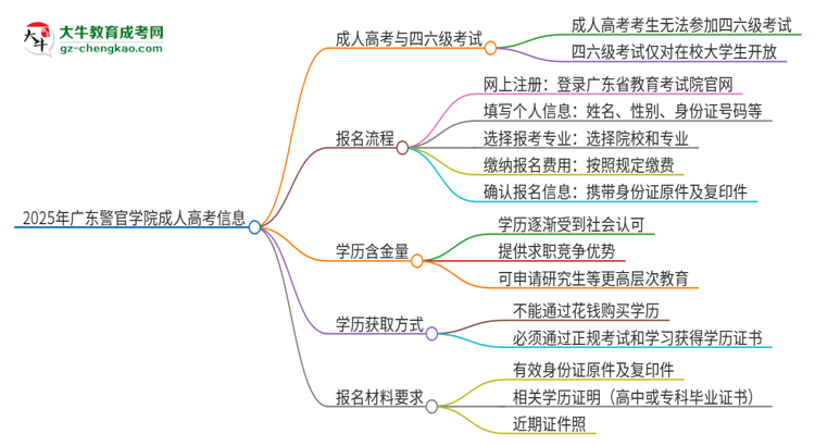 2025年廣東警官學(xué)院讀成人高考能考四六級嗎？思維導(dǎo)圖