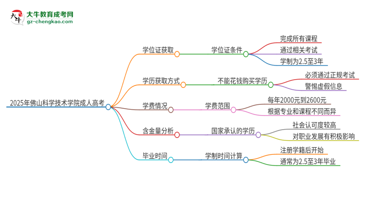 2025年佛山科學技術(shù)學院成人高考能拿到學位證嗎？思維導圖