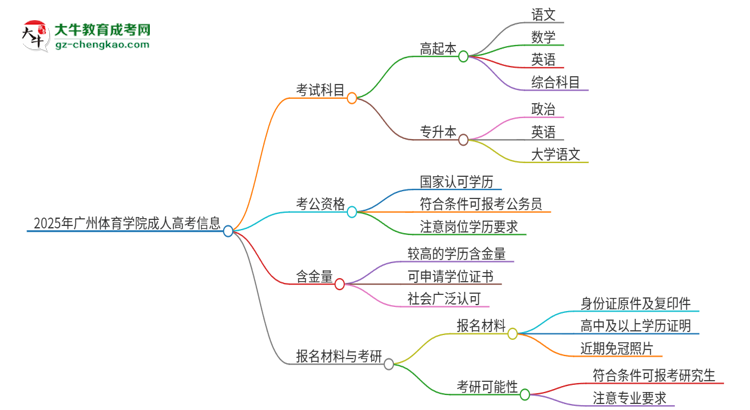 2025年廣州體育學(xué)院成人高考入學(xué)考試考幾科？思維導(dǎo)圖