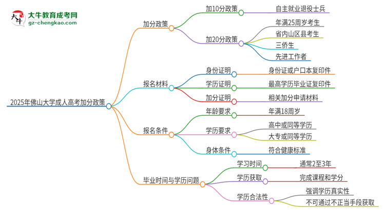 2025年佛山大學成人高考能加分嗎？加分條件是什么？思維導(dǎo)圖