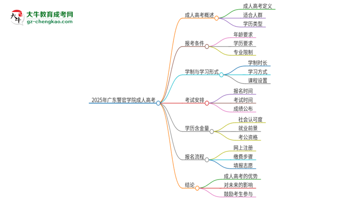 2025年廣東警官學院成人高考能考事業(yè)編嗎？思維導圖