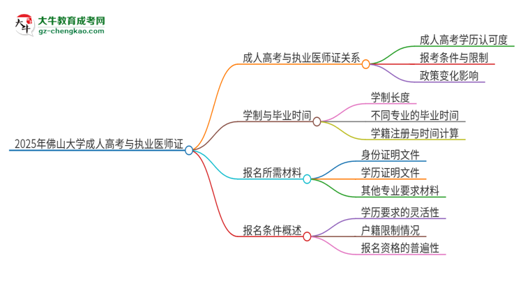 2025年佛山大學(xué)的成人高考學(xué)歷能報考執(zhí)業(yè)醫(yī)師證嗎？思維導(dǎo)圖