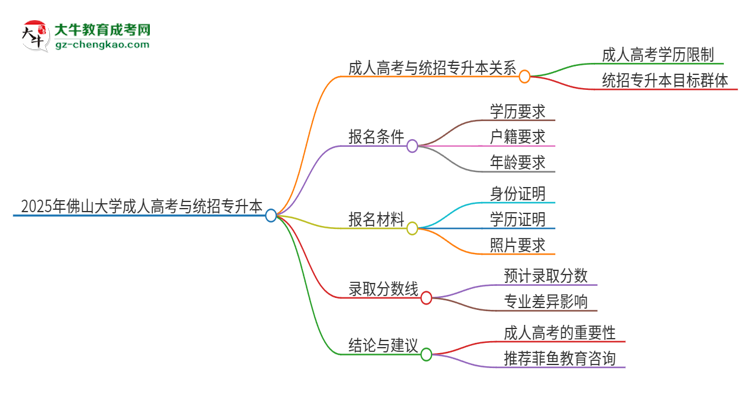 2025年佛山大學(xué)考完成人高考還能參加統(tǒng)招專升本嗎？思維導(dǎo)圖