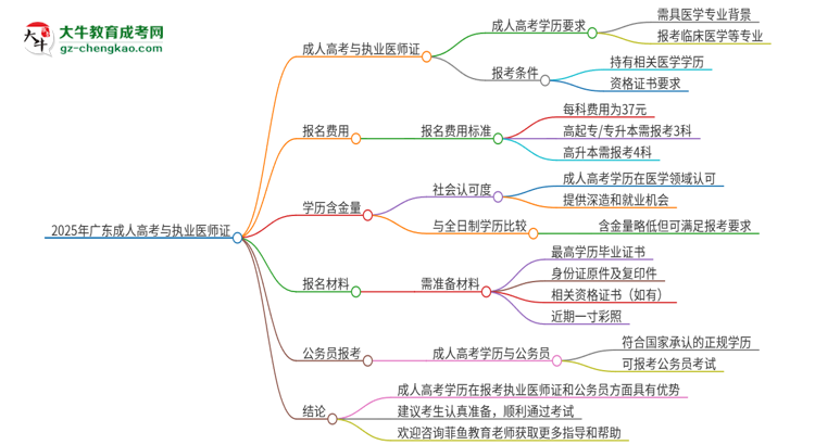 2025年廣東第二師范學院的成人高考學歷能報考執(zhí)業(yè)醫(yī)師證嗎？思維導圖