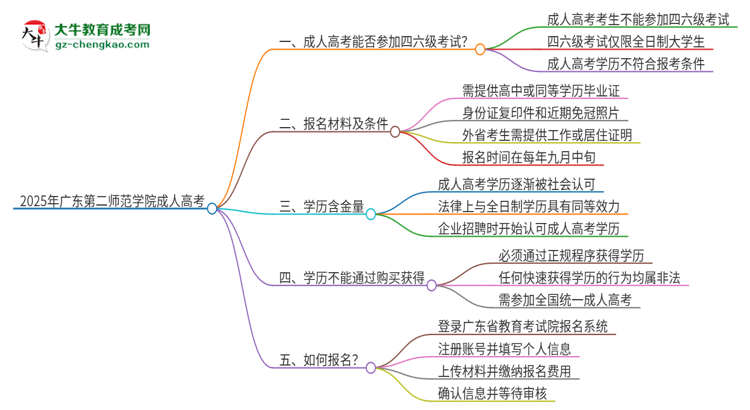 2025年廣東第二師范學(xué)院讀成人高考能考四六級(jí)嗎？思維導(dǎo)圖