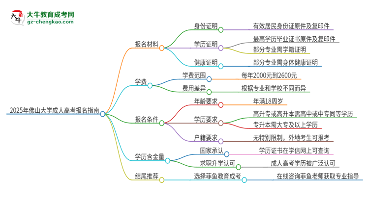 2025年佛山大學(xué)成人高考報名需要的材料是什么思維導(dǎo)圖