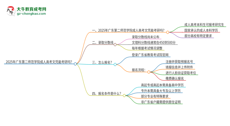 2025年廣東第二師范學(xué)院成人高考文憑能考研嗎？思維導(dǎo)圖