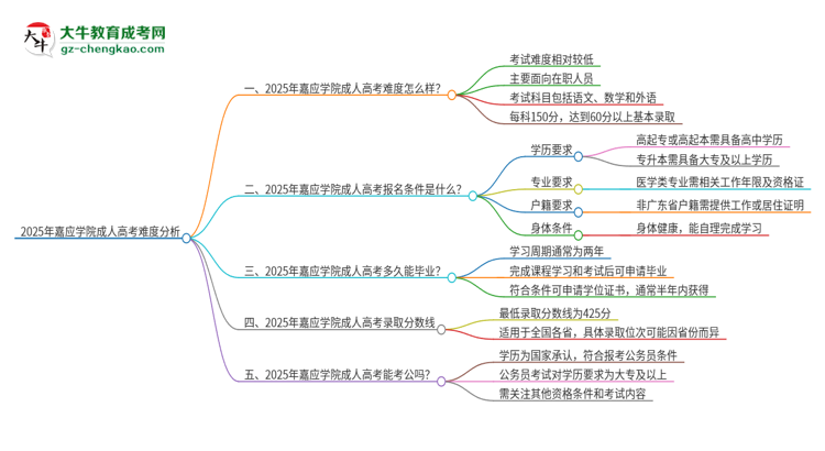 2025年嘉應(yīng)學院成人高考有多難？思維導(dǎo)圖