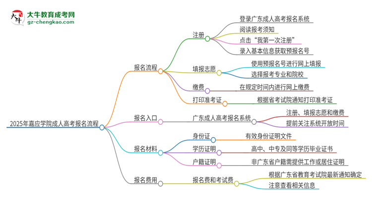 2025年嘉應(yīng)學(xué)院成人高考報(bào)名流程是什么？思維導(dǎo)圖