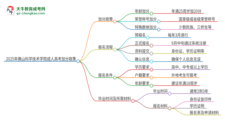 2025年佛山科學(xué)技術(shù)學(xué)院成人高考能加分嗎？加分條件是什么？思維導(dǎo)圖