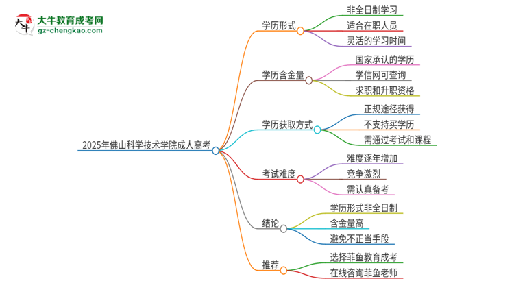 2025年佛山科學(xué)技術(shù)學(xué)院成人高考的是全日制的嗎？思維導(dǎo)圖