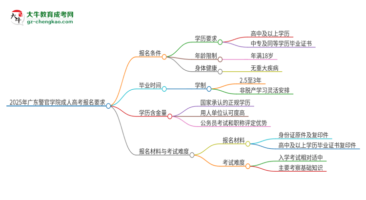 2025年廣東警官學(xué)院的成人高考報(bào)名要求有哪些限制？思維導(dǎo)圖