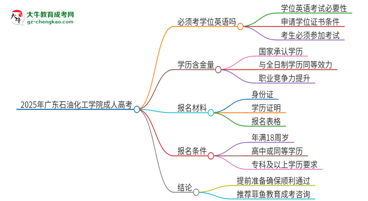 2025年廣東石油化工學(xué)院成人高考必須考學(xué)位英語(yǔ)嗎？思維導(dǎo)圖