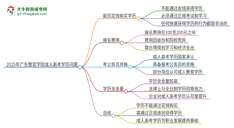 2025年廣東警官學(xué)院成人高考學(xué)歷能花錢買到！真的嗎？思維導(dǎo)圖