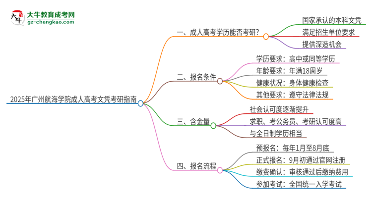 2025年廣州航海學(xué)院成人高考文憑能考研嗎？思維導(dǎo)圖