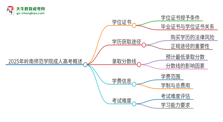 2025年嶺南師范學(xué)院成人高考能拿到學(xué)位證嗎？思維導(dǎo)圖