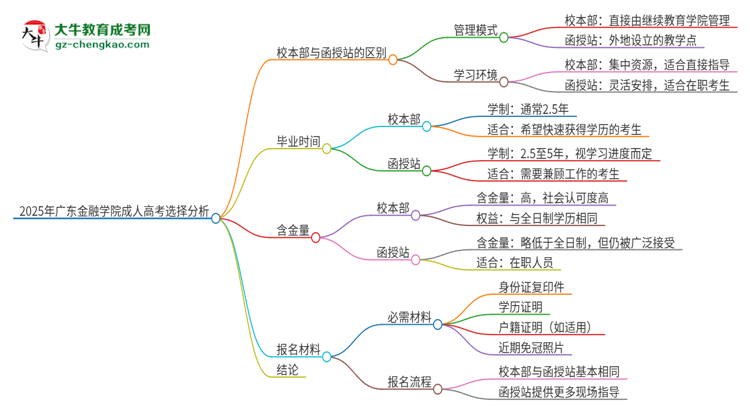 2025年廣東金融學(xué)院成人高考校本部和函授站哪個好一點？思維導(dǎo)圖