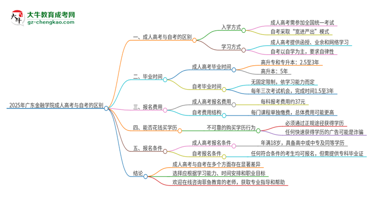 2025年廣東金融學(xué)院成人高考和自考有什么不一樣思維導(dǎo)圖