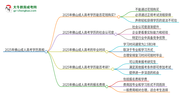 2025年佛山科學(xué)技術(shù)學(xué)院成人高考學(xué)歷能花錢買到！真的嗎？思維導(dǎo)圖