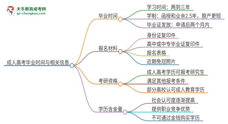 2025年廣東警官學院成人高考多久能考完拿證？思維導圖