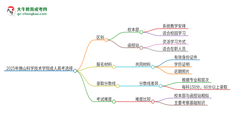 2025年佛山科學(xué)技術(shù)學(xué)院成人高考校本部和函授站哪個好一點？思維導(dǎo)圖