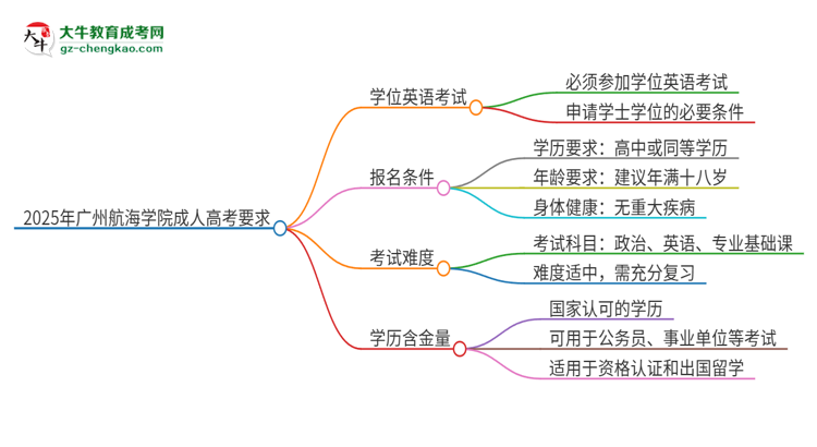 2025年廣州航海學(xué)院成人高考必須考學(xué)位英語(yǔ)嗎？思維導(dǎo)圖