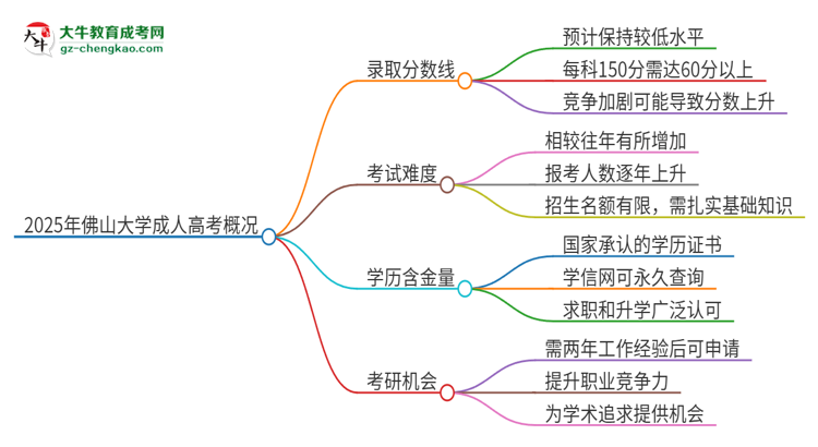 2025年佛山大學成人高考需要考幾分能被錄?。克季S導圖