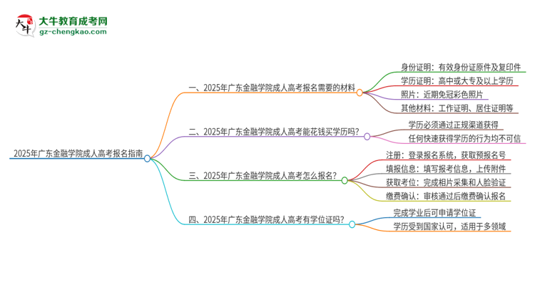 2025年廣東金融學院成人高考報名需要的材料是什么思維導圖