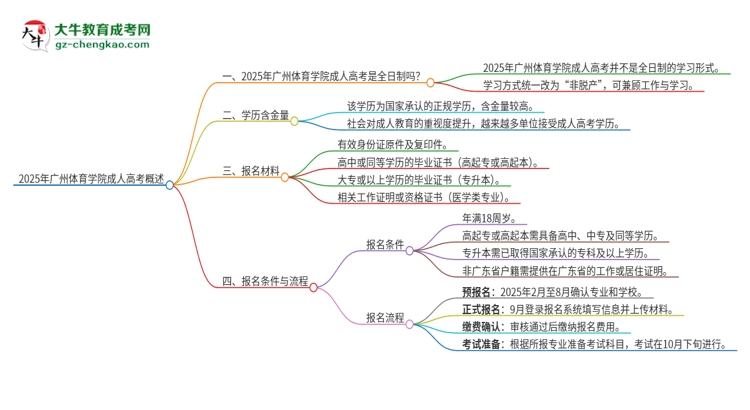 2025年廣州體育學(xué)院成人高考的是全日制的嗎？思維導(dǎo)圖