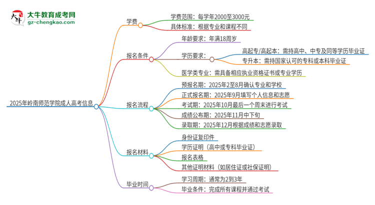 2025年嶺南師范學(xué)院成人高考一年學(xué)費(fèi)要多少？思維導(dǎo)圖