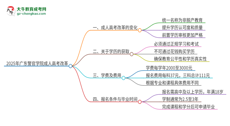 2025年廣東警官學(xué)院成人高考改革了哪些內(nèi)容？思維導(dǎo)圖