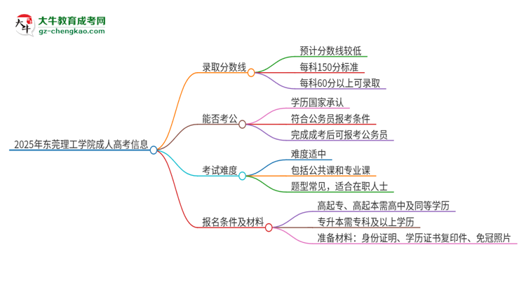 2025年東莞理工學院成人高考需要考幾分能被錄??？思維導圖