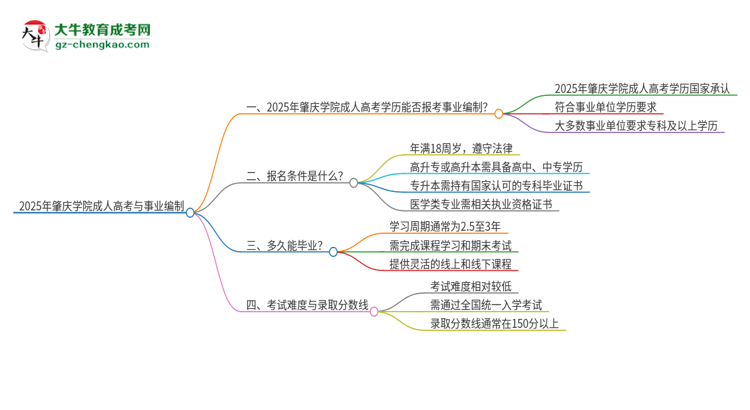 2025年肇慶學(xué)院成人高考能考事業(yè)編嗎？思維導(dǎo)圖