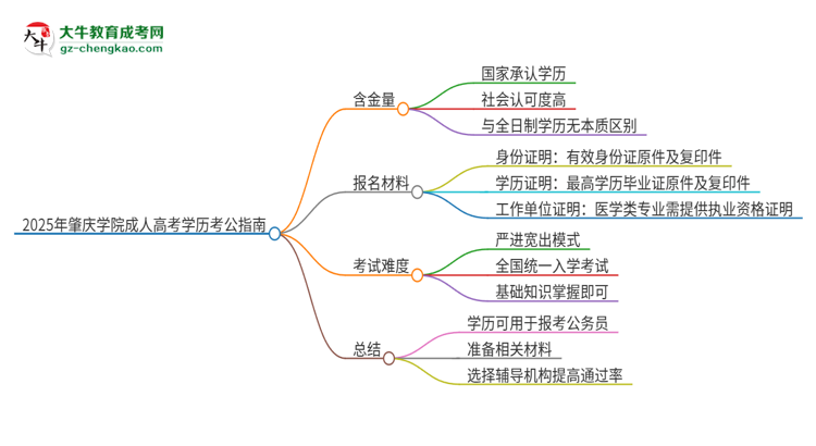 2025年肇慶學(xué)院成人高考學(xué)歷可以考公嗎？思維導(dǎo)圖