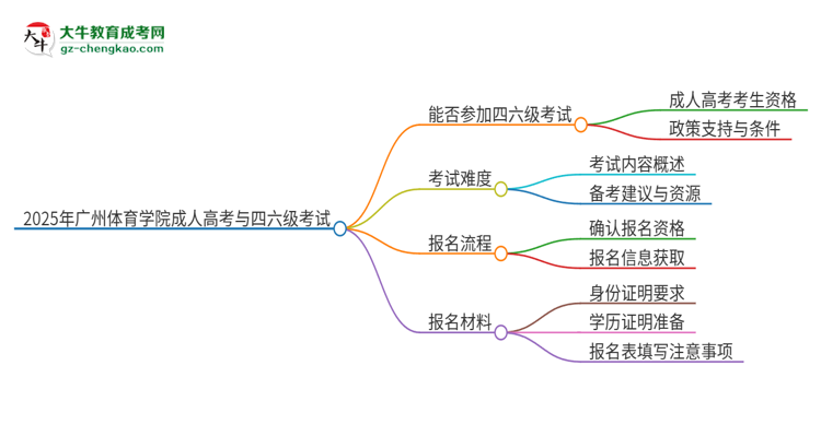 2025年廣州體育學(xué)院讀成人高考能考四六級嗎？思維導(dǎo)圖