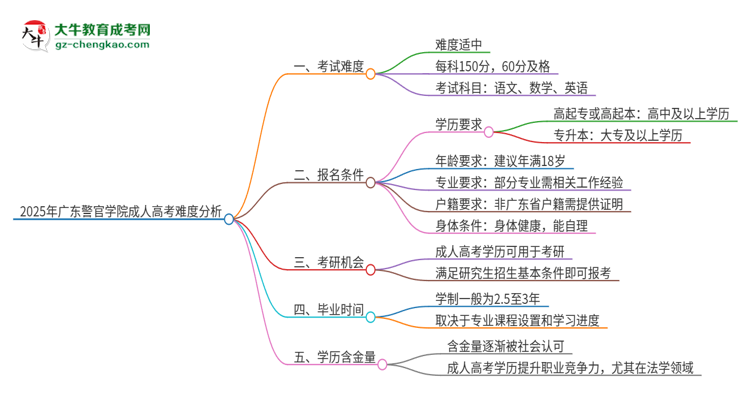 2025年廣東警官學院成人高考有多難？思維導(dǎo)圖