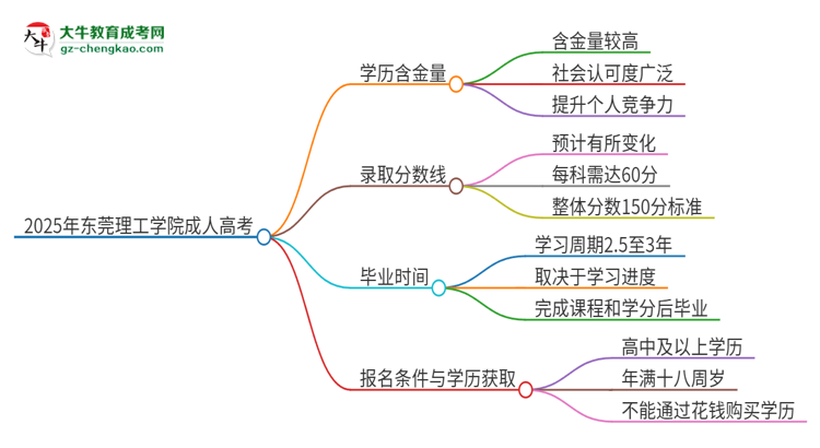 2025年?yáng)|莞理工學(xué)院成人高考的學(xué)歷含金量怎么樣？思維導(dǎo)圖