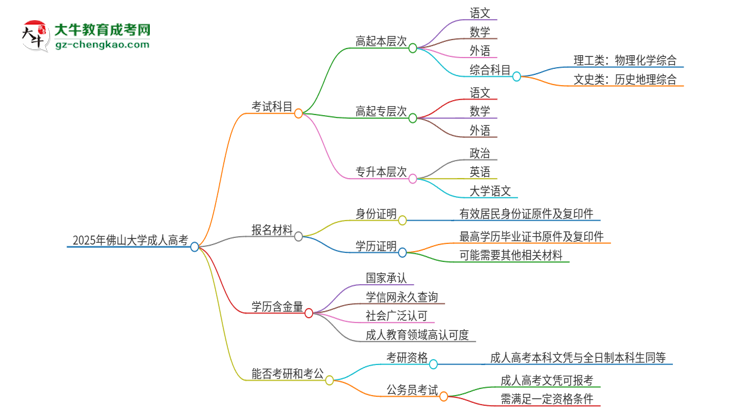 2025年佛山大學(xué)成人高考入學(xué)考試考幾科？思維導(dǎo)圖