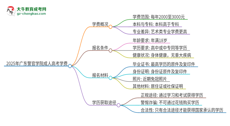 2025年廣東警官學(xué)院成人高考一年學(xué)費要多少？思維導(dǎo)圖