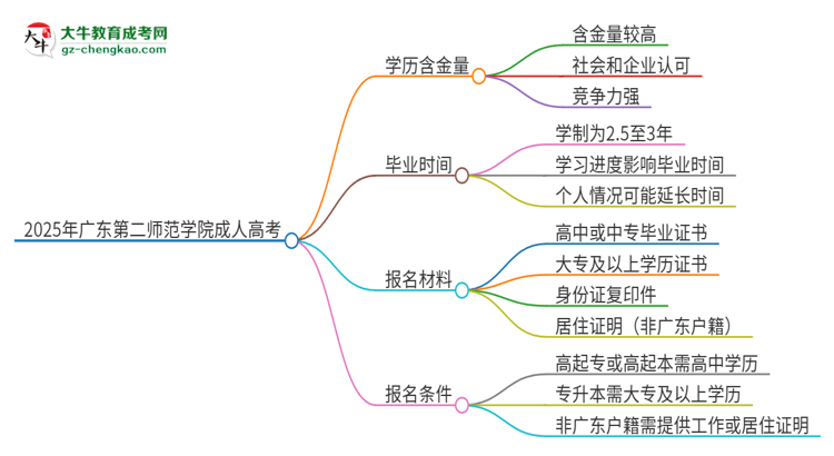 2025年廣東第二師范學(xué)院成人高考的學(xué)歷含金量怎么樣？思維導(dǎo)圖