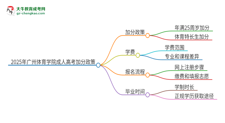 2025年廣州體育學(xué)院成人高考能加分嗎？加分條件是什么？思維導(dǎo)圖