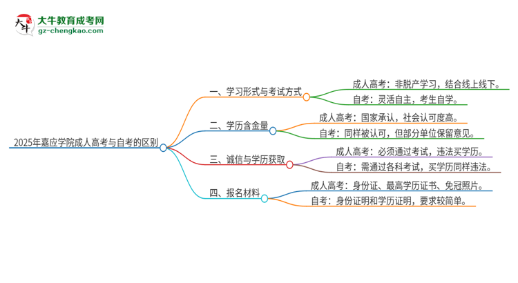 2025年嘉應(yīng)學(xué)院成人高考和自考有什么不一樣思維導(dǎo)圖