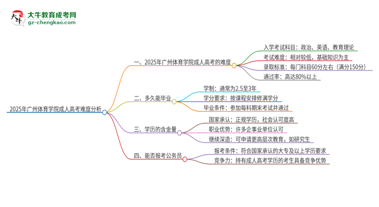 2025年廣州體育學(xué)院成人高考有多難？思維導(dǎo)圖