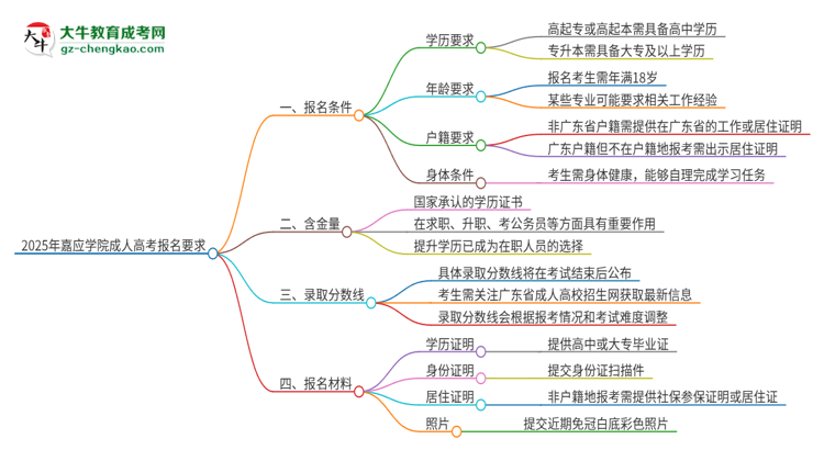 2025年嘉應(yīng)學(xué)院的成人高考報名要求有哪些限制？思維導(dǎo)圖